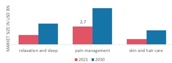 Aromatherapy Market, by application, 2021 & 2030