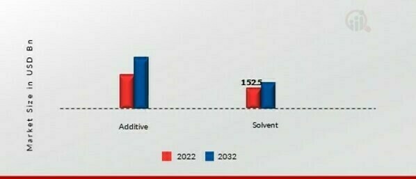 Aromatic Market, by Application, 2022 & 2032