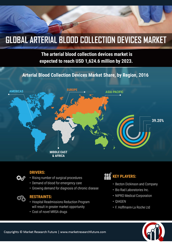 Arterial Blood Collection Devices Market