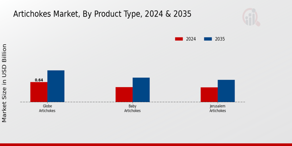 Artichokes Market Product Type Insights