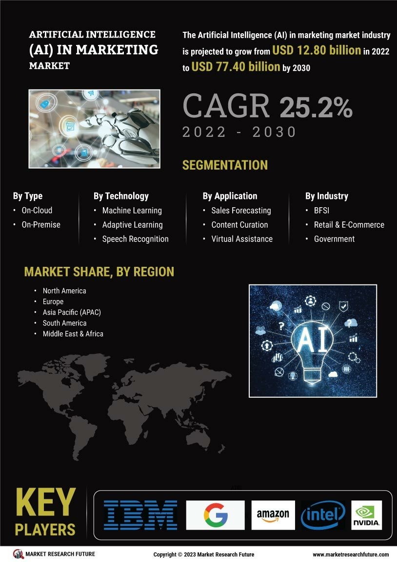 Artificial Intelligence Marketing Market