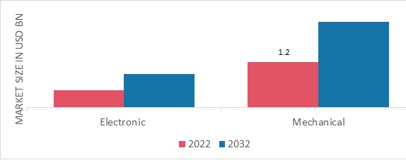 Artificial Eye Market, by Technology, 2022 & 2032