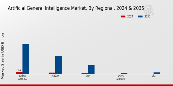 Artificial General Intelligence Market Regional Insights