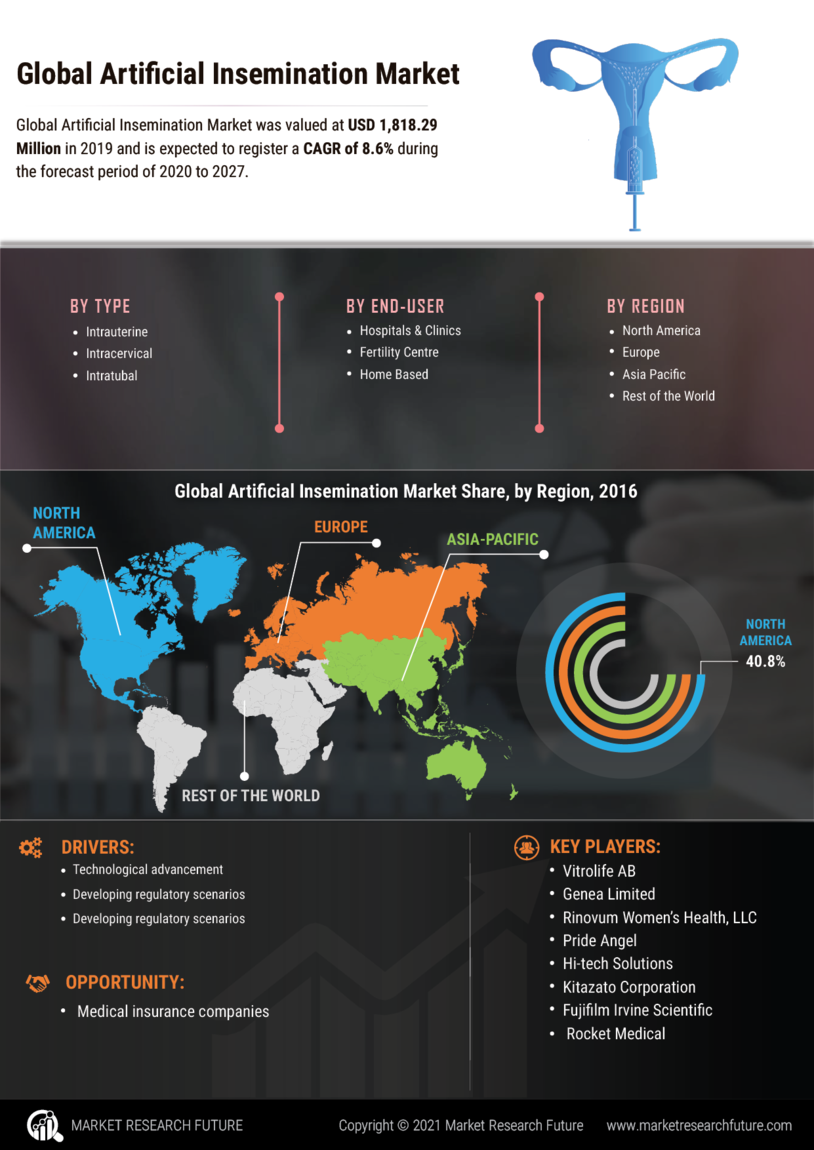 Artificial insemination Market