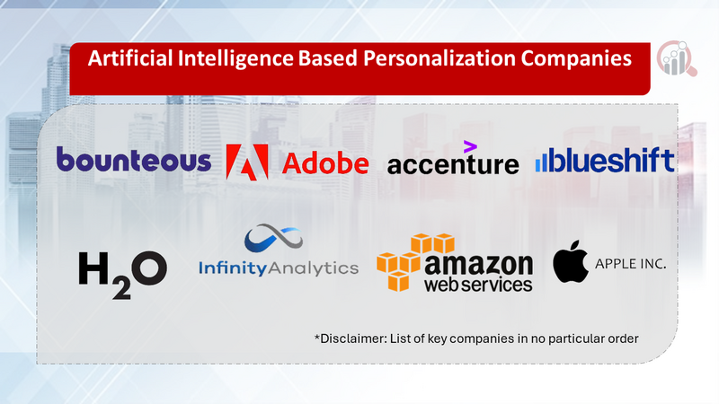 Artificial Intelligence based Personalization Companies