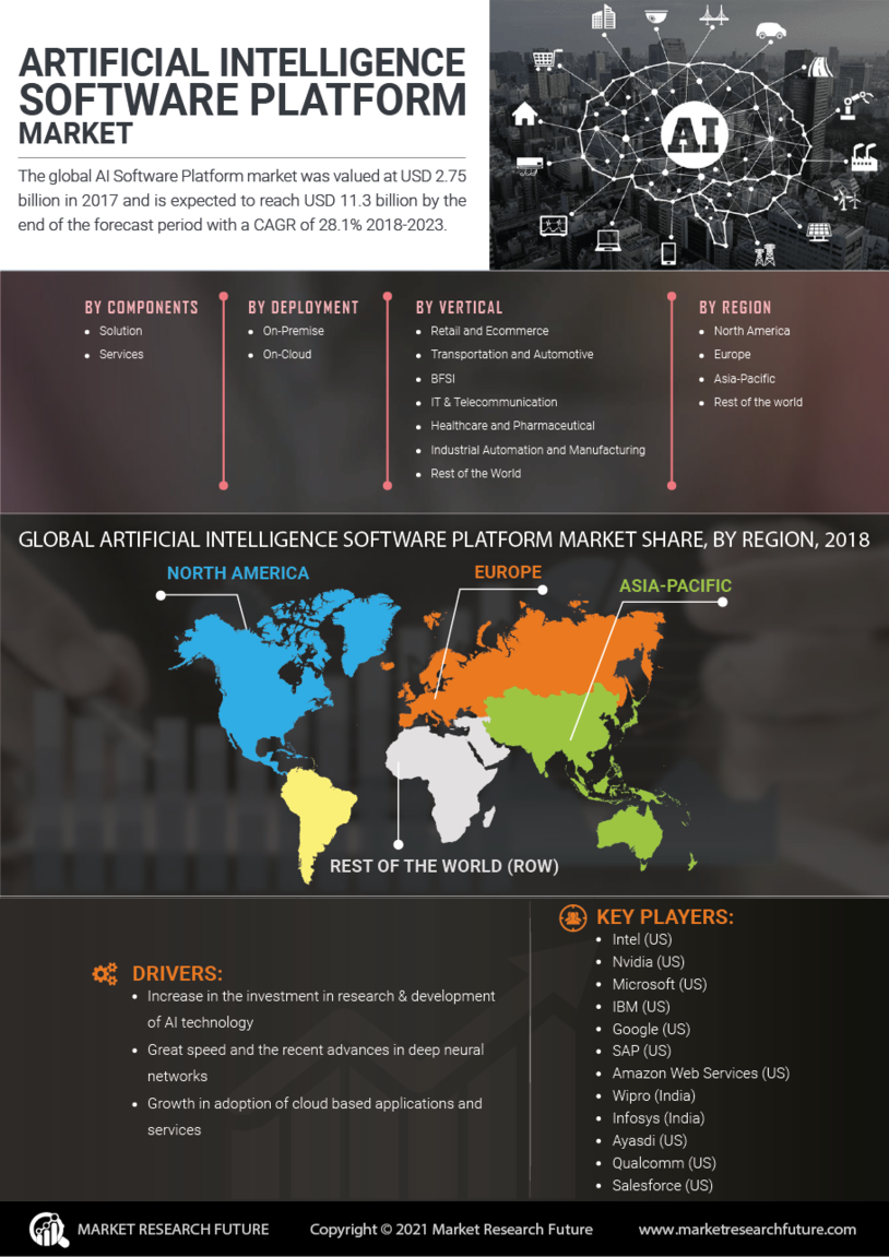 Artificial Intelligence Software Platform Market