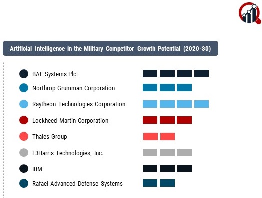 Artificial Intelligence (AI) in Military Market 