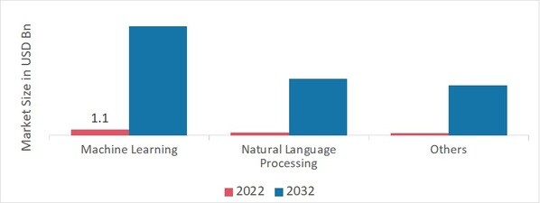 Artificial Intelligence (AI) Chipset Market, by Technology, 2022 & 2032
