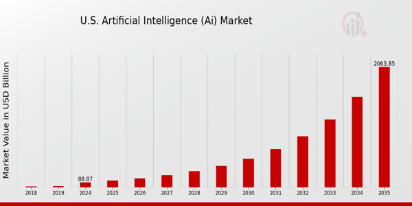 Artificial Intelligence (AI) Market Companies