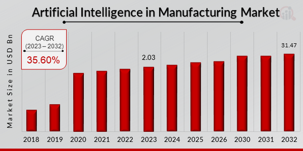Artificial Intelligence (AI) in Manufacturing Market.