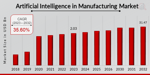 Artificial Intelligence (AI) in manufacturing Market