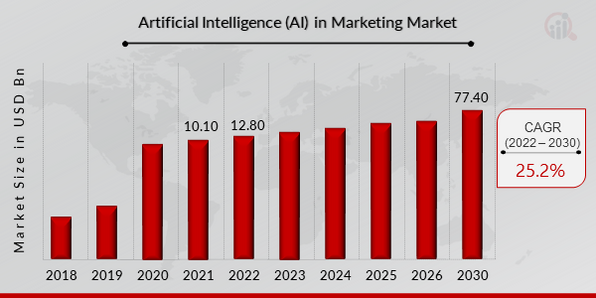 Artificial Intelligence (AI) in Marketing Market Overview