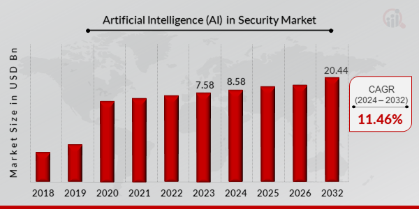 Artificial Intelligence (AI) in Security Market Overview
