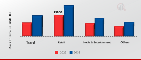 Global Artificial Intelligence Based Personalization Market, by Application, 2022 & 2032