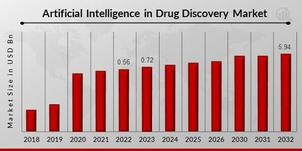 Artificial Intelligence in Drug Discovery Market