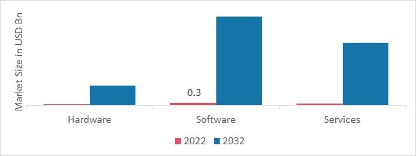 Artificial Intelligence in Healthcare Market, by Components, 2023 & 2032