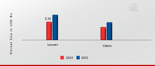 Artificial Intelligence in Law Market, by End User, 2022 & 2032 (USD Billion)