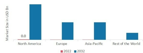 Artificial Kidney MARKET SHARE BY REGION 2022