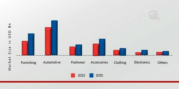 Artificial Leather Market, by Application