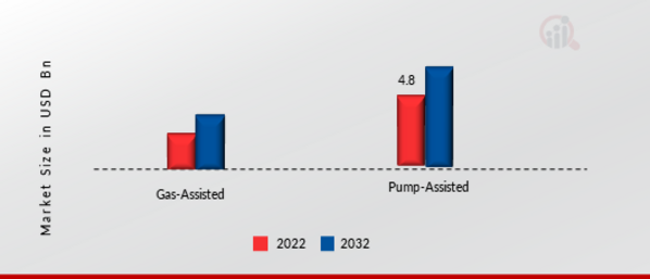 Artificial Lift Market, by Mechanism, 2022 & 2032