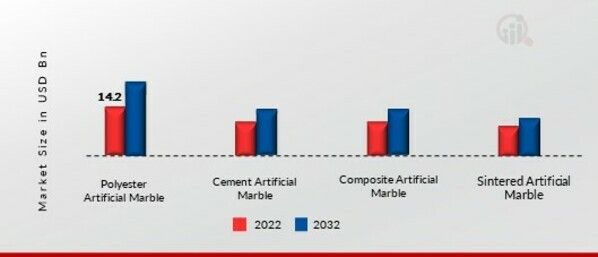 Artificial Marble Market, by Type, 2022 & 2032