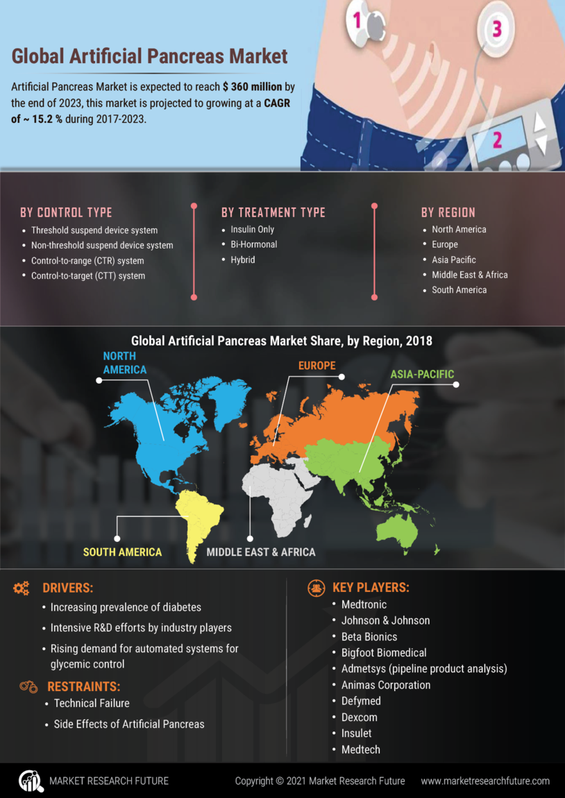 Artificial Pancreas Market