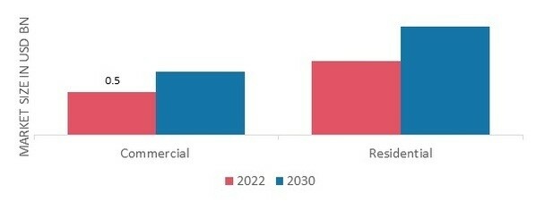 Artificial Plants Market by End Use, 2022& 2030