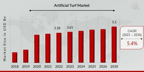 Artificial Turf Market Overview