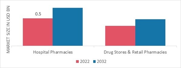 Artificial coma medically induced coma Market, by Distribution channel, 2022 & 2032