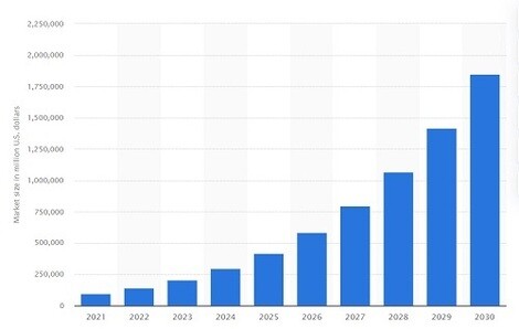 Artificial intelligence (AI) market size in a million U.S.D worldwide in 2021 with a forecast until 2030