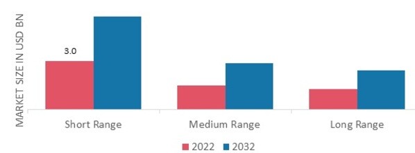 Artillery Systems Market, by Range, 2022 & 2032