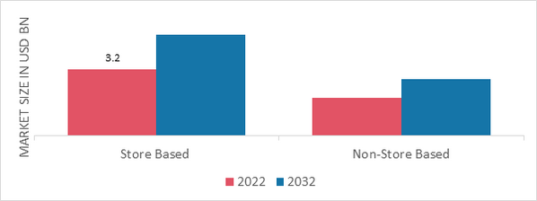 Artisan Bakery Market, by Distribution Channel, 2022 & 2032
