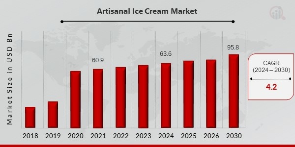 Artisanal Ice Cream Market Overview