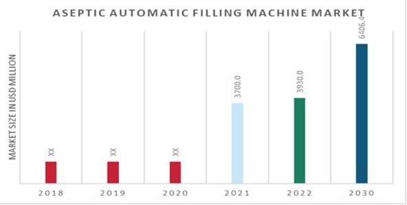 Aseptic Automatic Filling Machine Market Overview