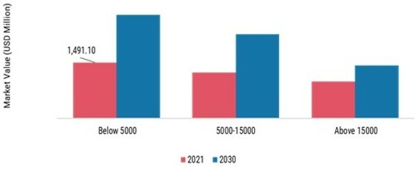 Aseptic Automatic Filling Machine Market, by Speed Range, 2021 & 2030