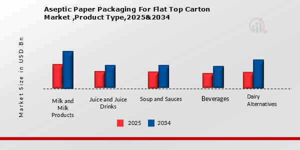 Aseptic Paper Packaging For Flat Top Carton Market Product Type