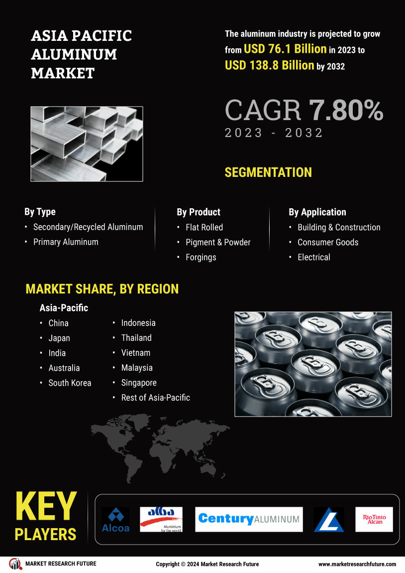 Asia Pacific Aluminum Market