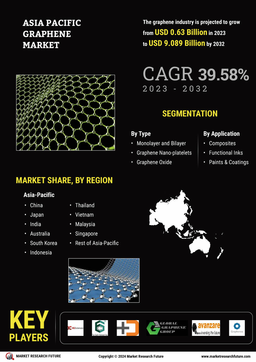 Asia Pacific Graphene Market 