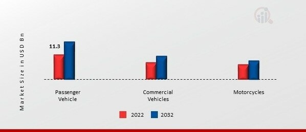 Asia-Pacific Automotive Lubricants Market, by Vehicle Type, 2022 & 2032