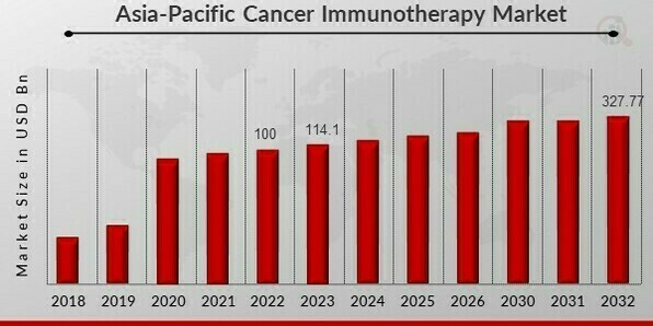 Asia-Pacific Cancer Immunotherapy Market