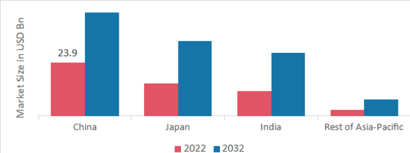 Asia-Pacific Cancer Immunotherapy Market Share by Region 2022