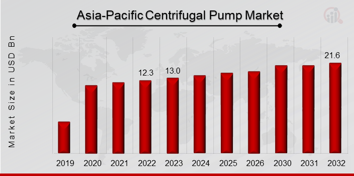 Asia-Pacific Centrifugal Pump Market Overview
