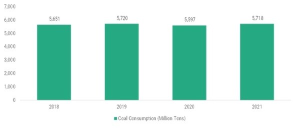 Asia-Pacific Coal Consumption, MT 