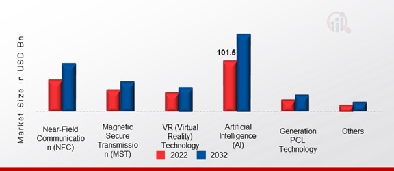 Asia-Pacific Consumer Electronics Market, by Technology, 2022 & 2032 