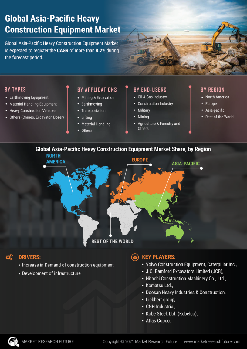 Asia-Pacific Heavy Construction Equipment Market