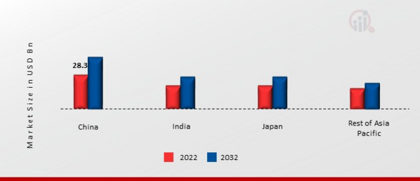 Asia-Pacific Industrial Automation MARKET SHARE BY REGION 2022