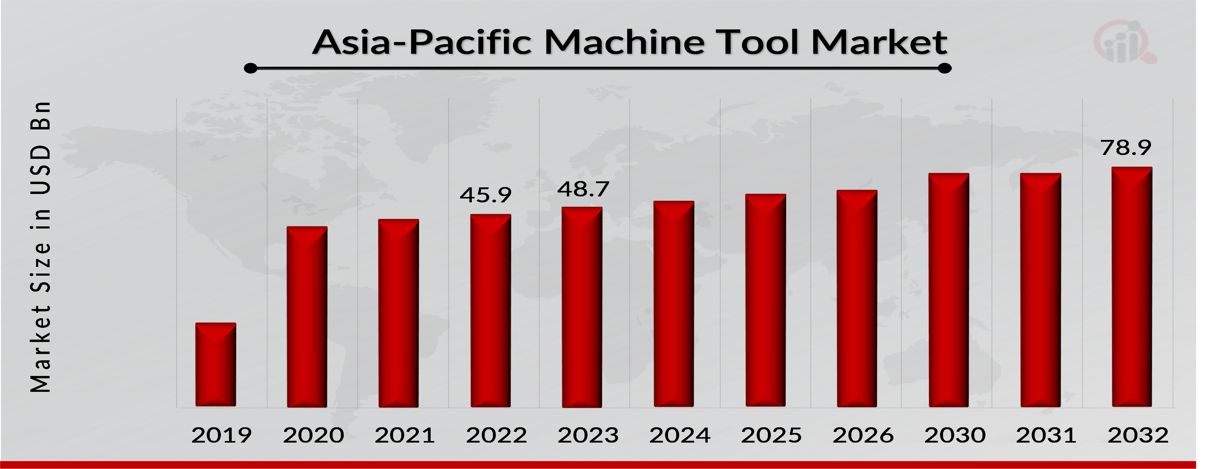 Asia-Pacific Machine Tool Market