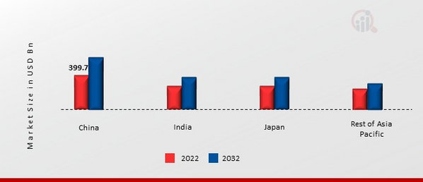 Asia-Pacific Power Generation Market Share By Region 2022