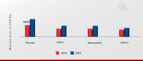 Asia-Pacific Power Generation Market, by Power Generation, 2022 & 2032