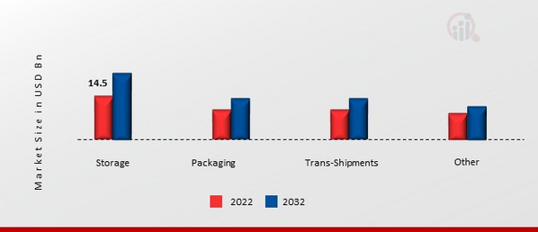 Asia-Pacific Robotics Market, by Function, 2022 & 2032